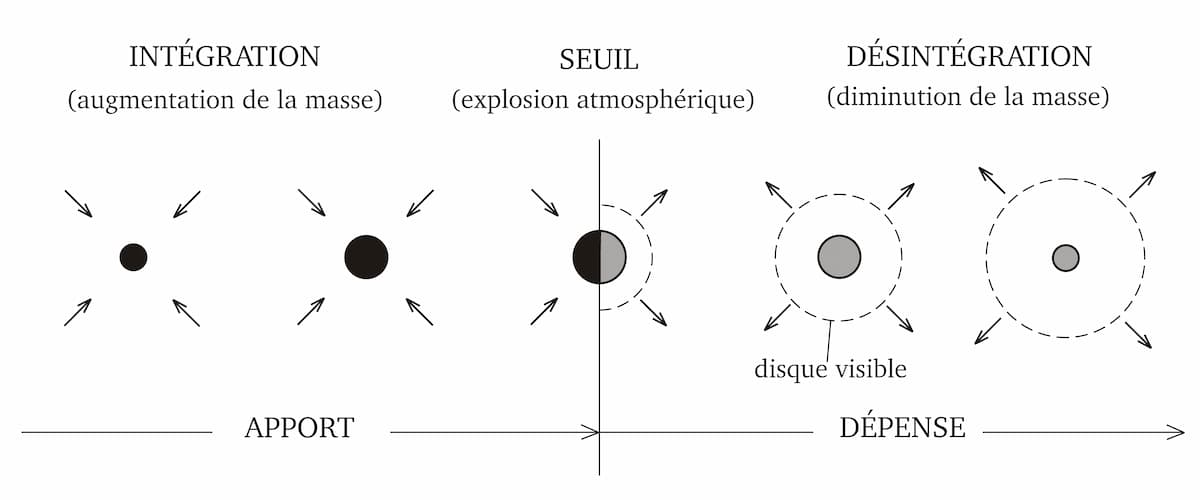 intégration - désintégration d'une étoile