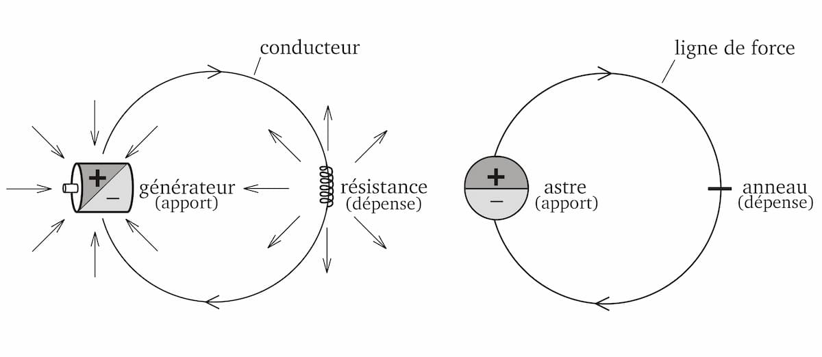 Le générateur et l'astre