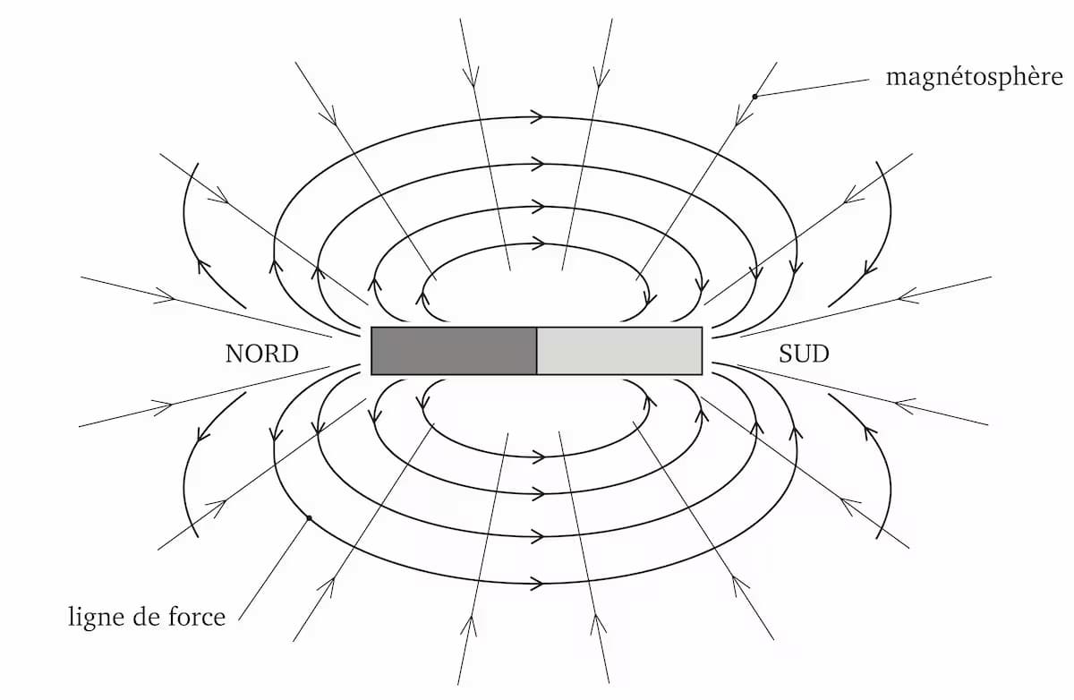 12 – Aspect de l'activité électromagnétique : aimant magnétosphère lignes de force