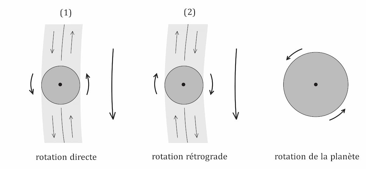 20 – Sens de rotation des satellites