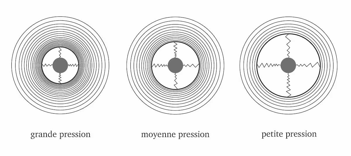 28 – Distance du mur selon la pression magnétosphérique