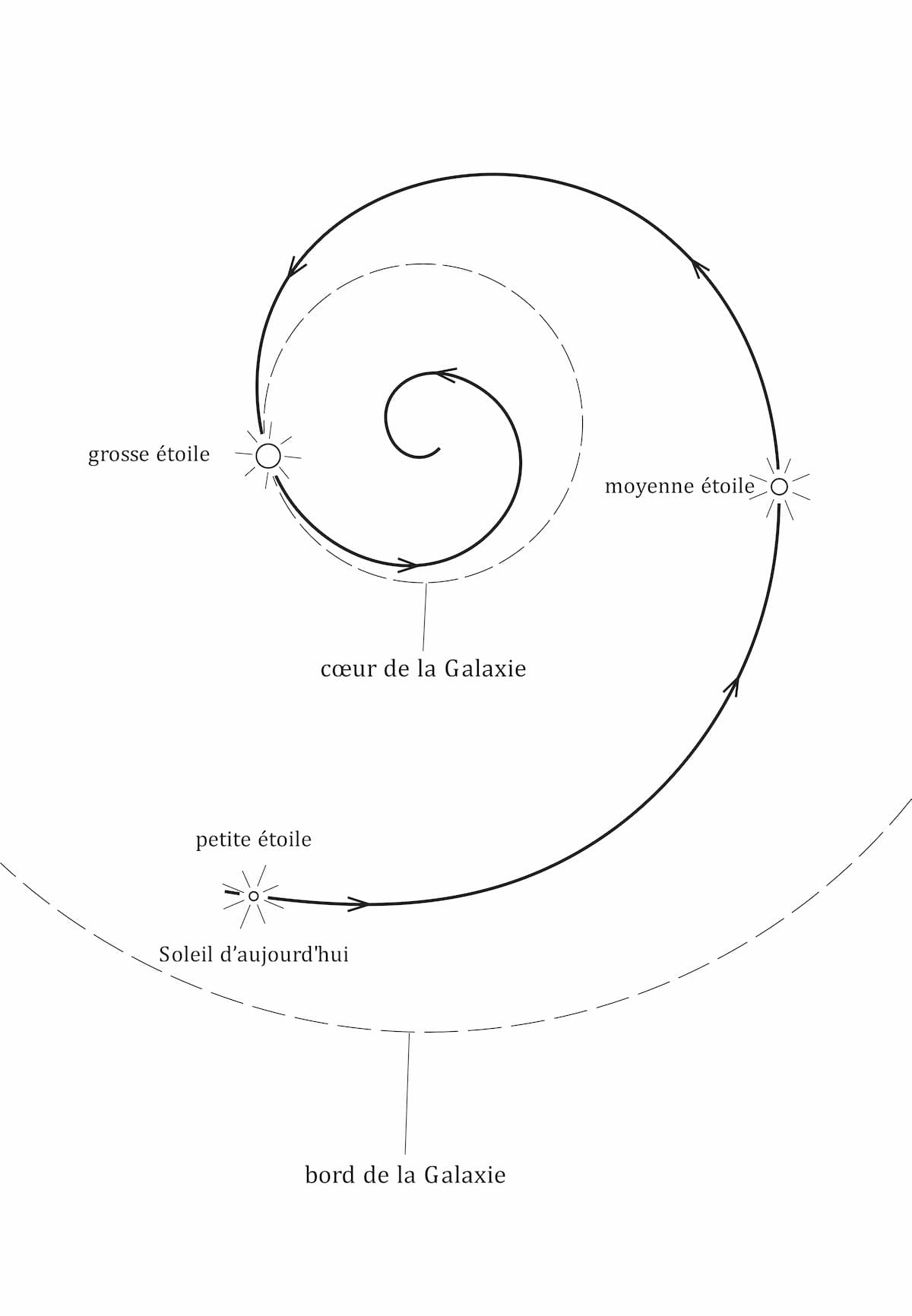 31- Le chemin de la vie des astres et des âmes