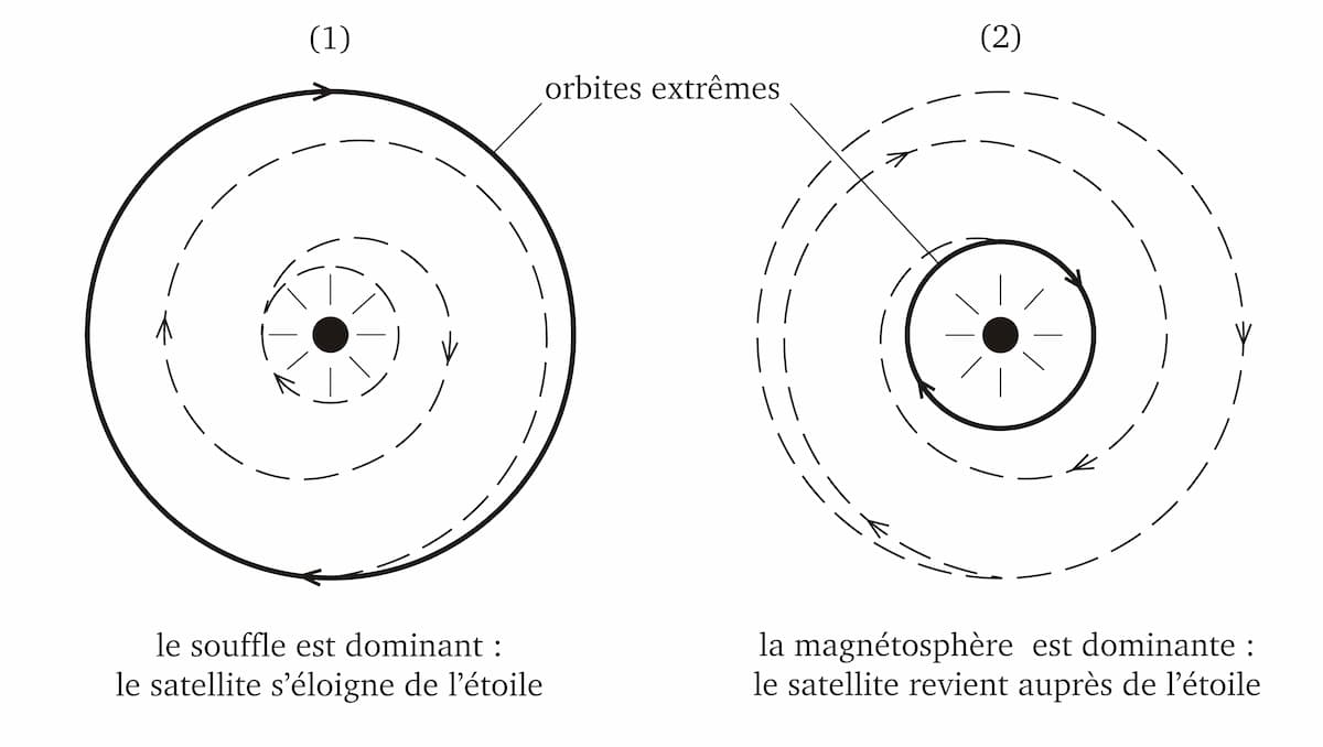 39 – Les va-et-vient d'un satellite