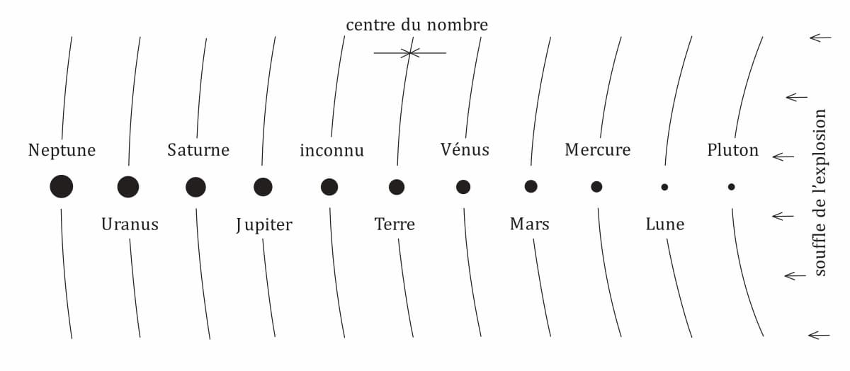 40 – L'ordre ancien et présumé de la famille solaire