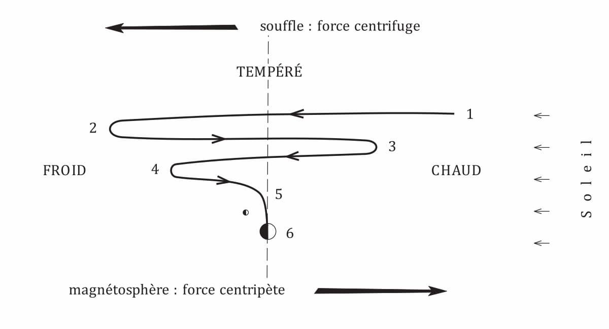 42 – Les mouvements de la Terre