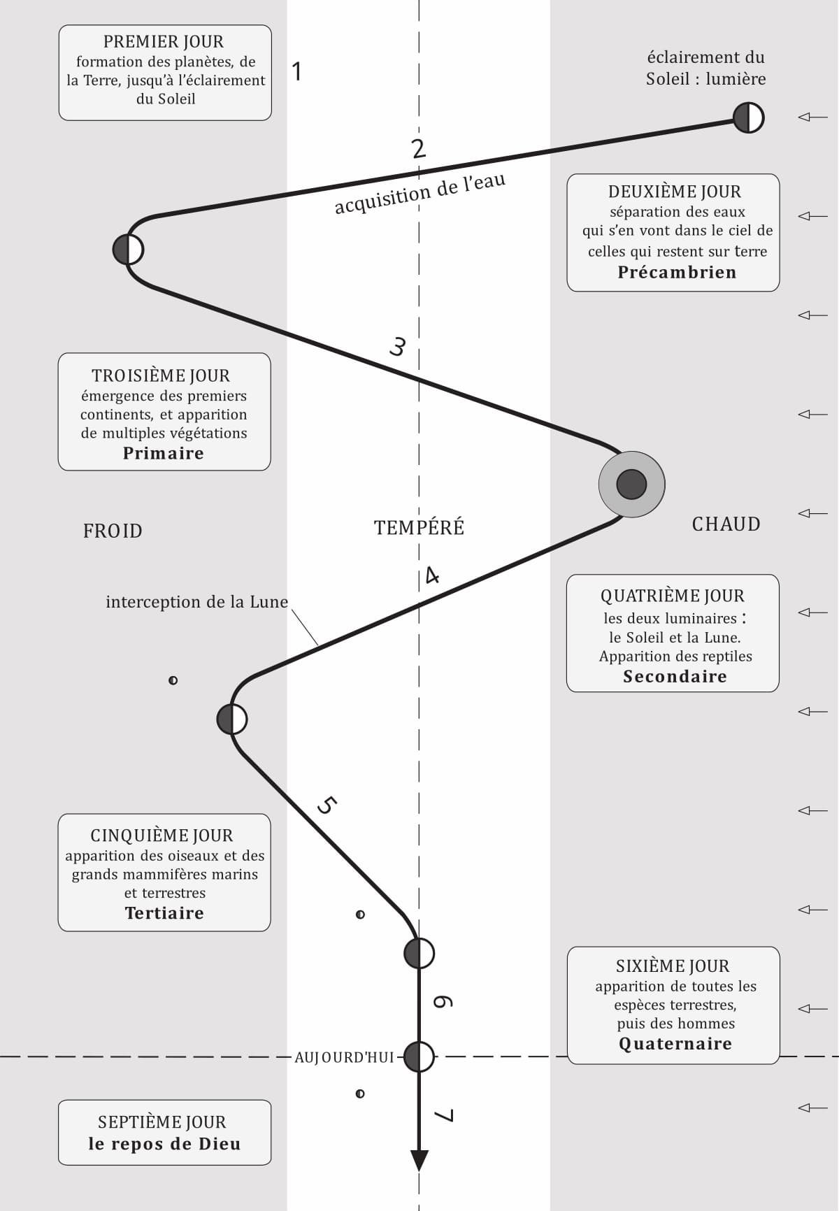 46 – La création : ères géologiques que la Terre a connu