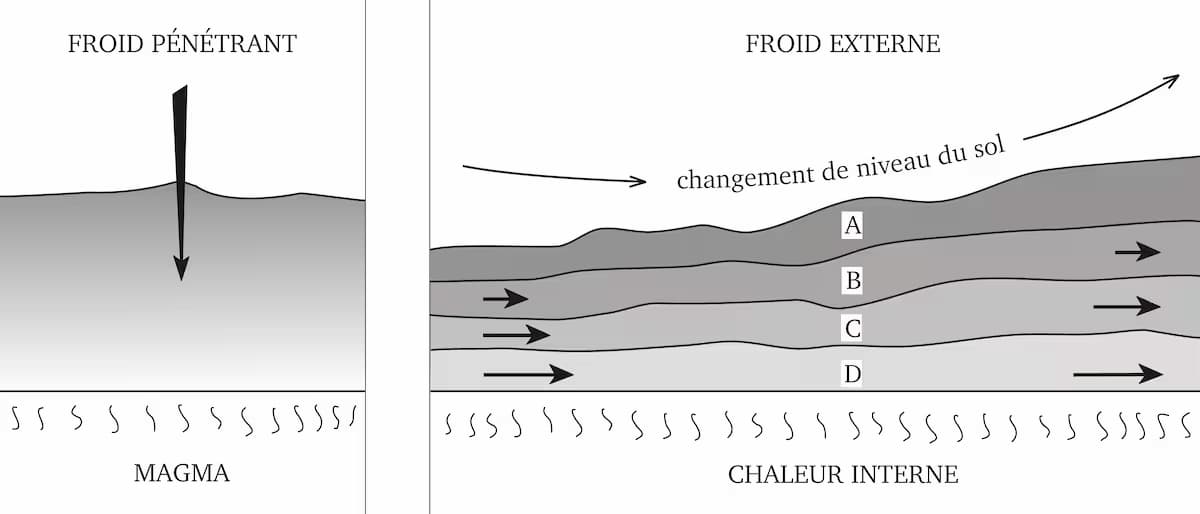 47 – Formation et mouvements des couches