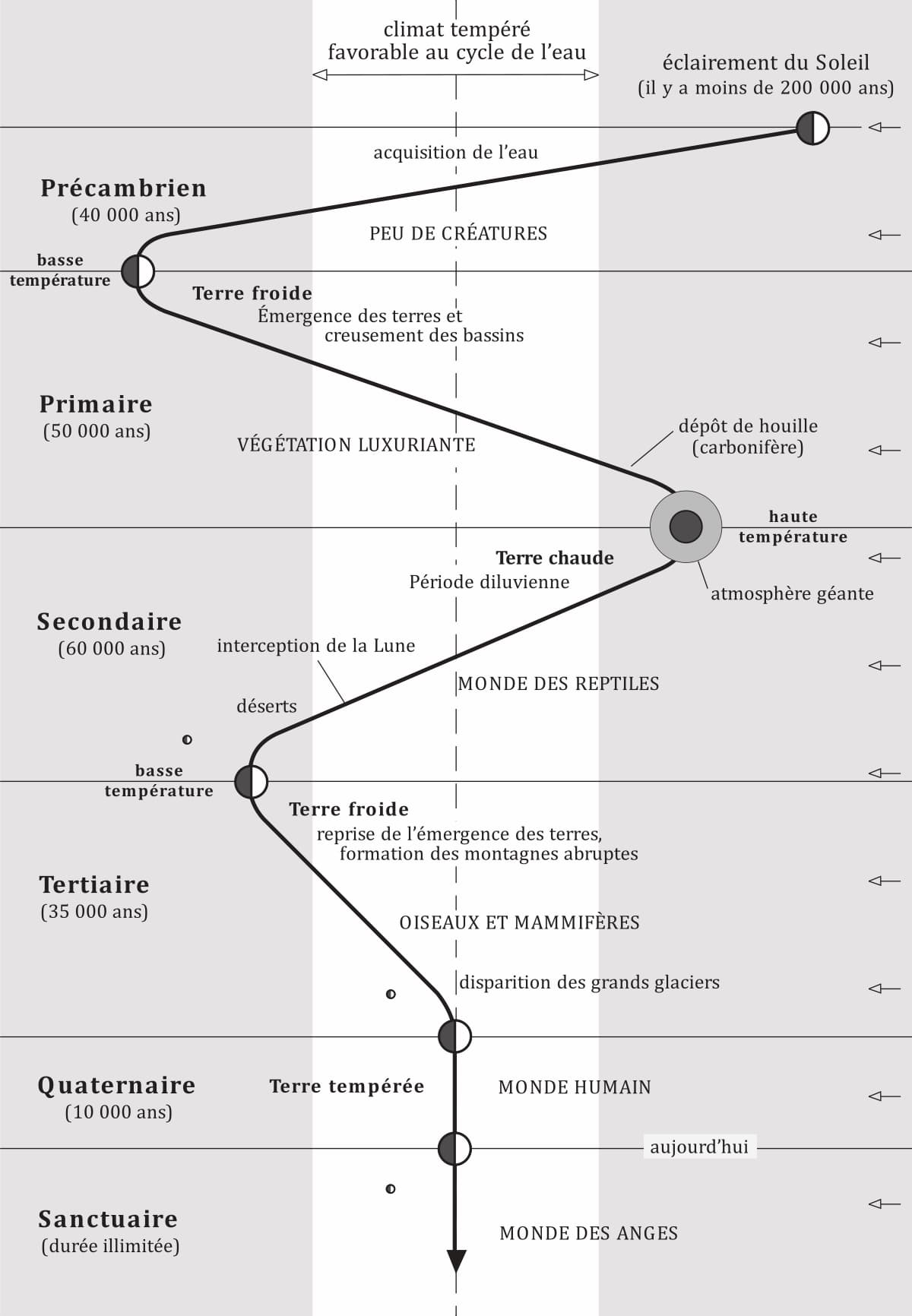 La genèse depuis l'éclairement du Soleil jusqu'à nos jours
