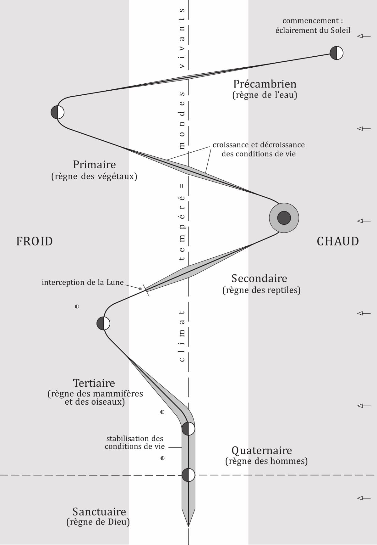 La genèse du début jusqu'à nos jours