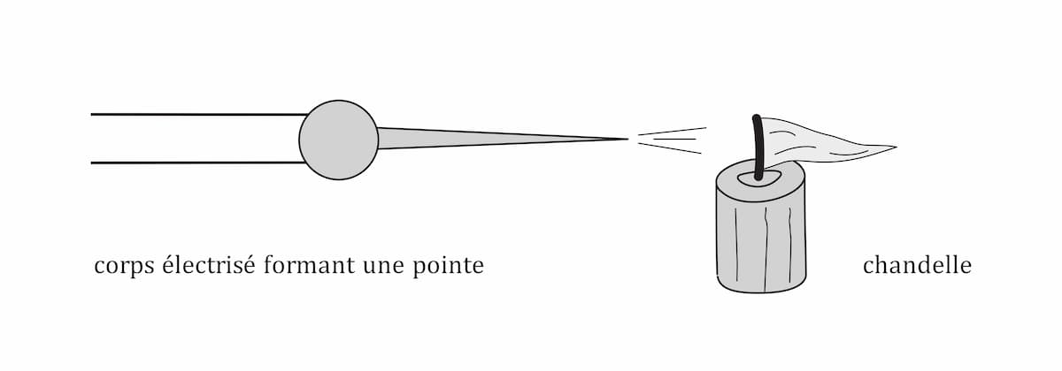 Gaz soufflés par les électrons