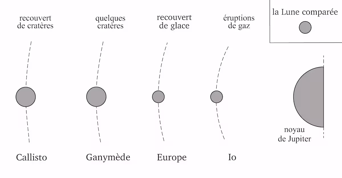 21 – Les satellites de Jupiter