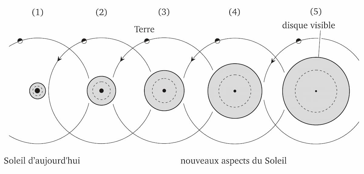 30 – Les changements du Soleil