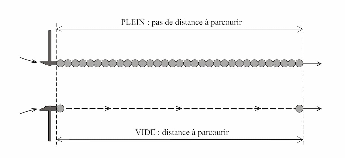 34 – Mouvement de la matière