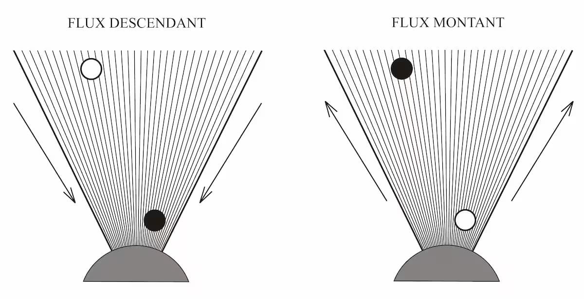 35 – Flux de l'essence dans le volume de l'univers