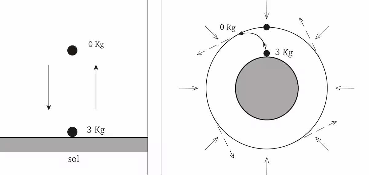 37 – Mise en orbite d'un corps