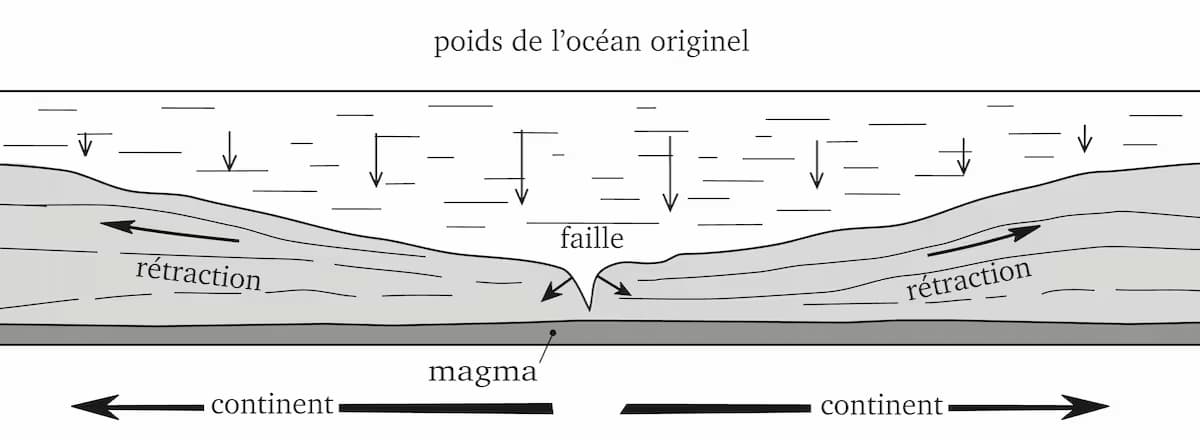 50 – Aspect du creusement des bassins