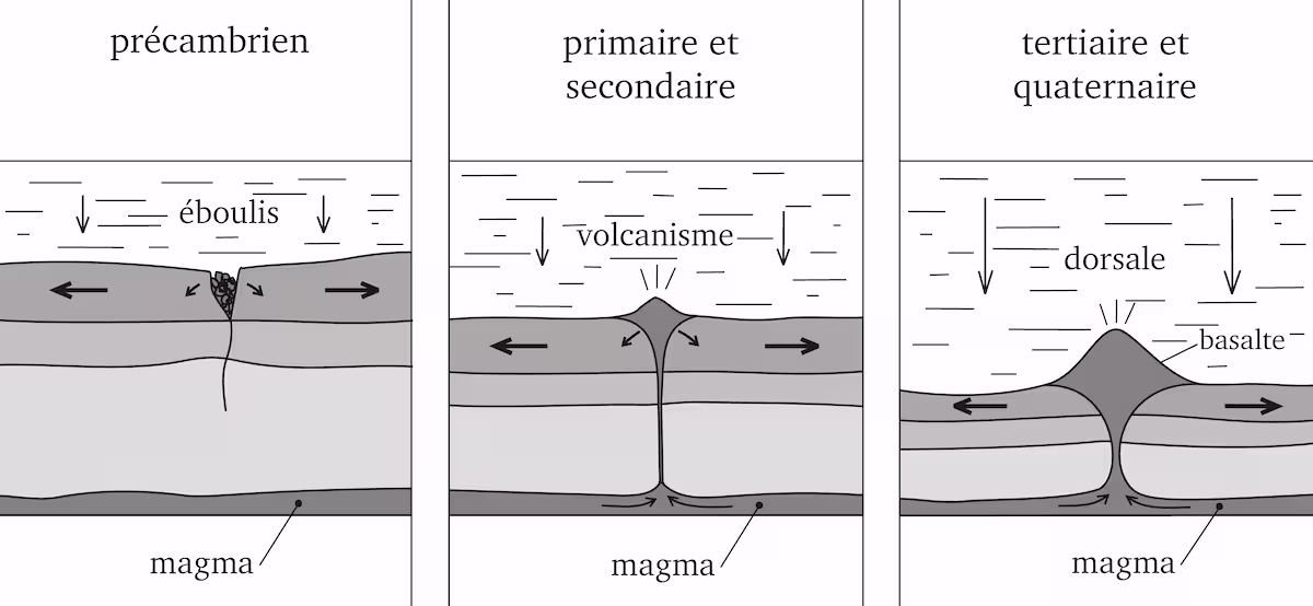 51 – Évolution d'une faille dans les ères