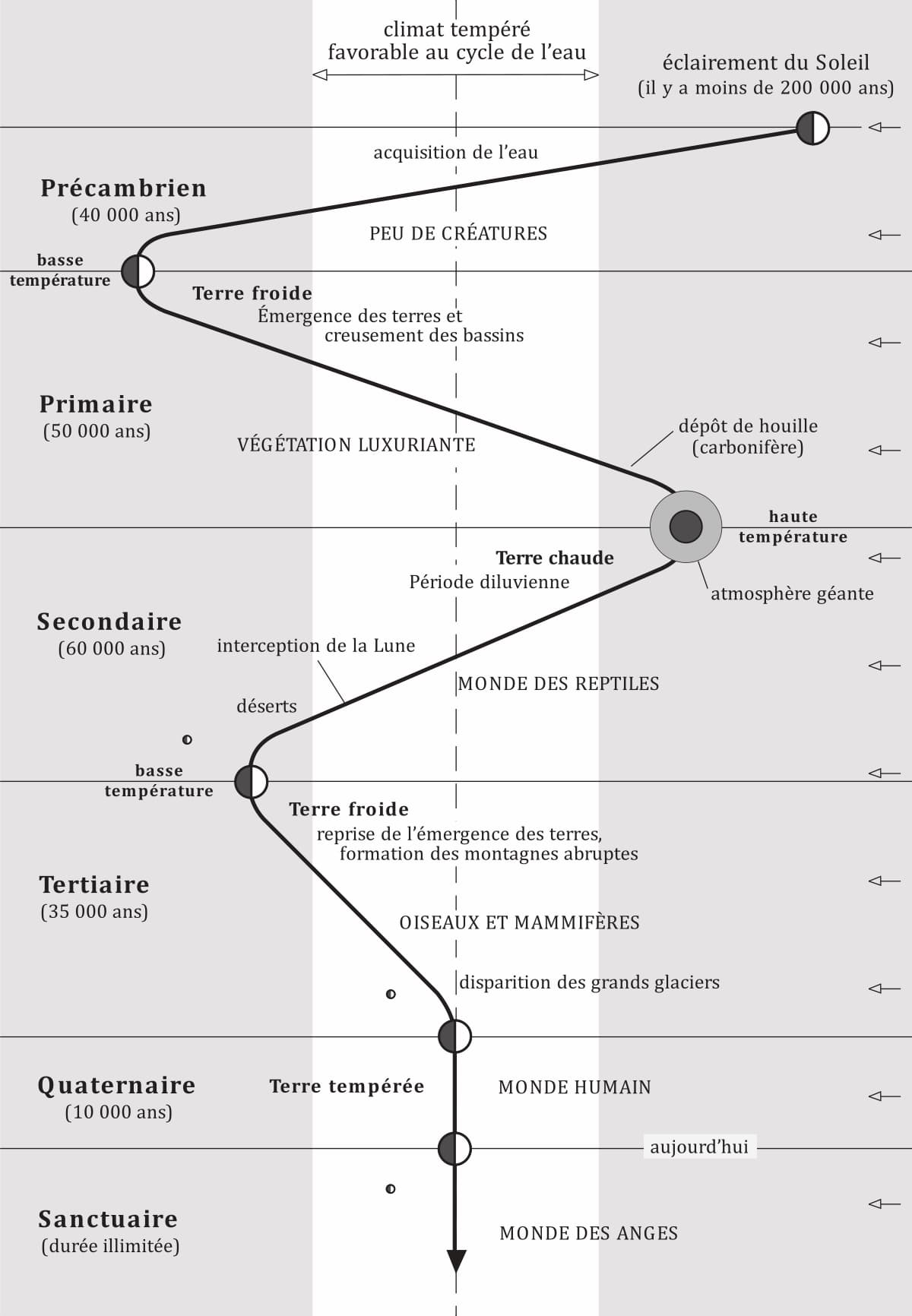 Cliquez pour étendre l'affichage de l'image 53 - Les ères géologiques