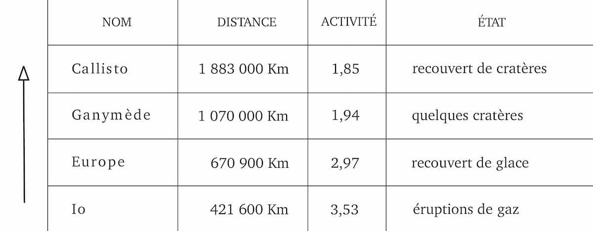 Activité des satellites de Jupiter